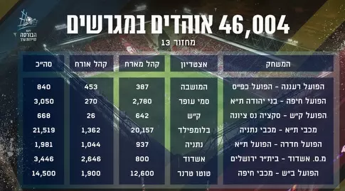 נתוני הקהל מהמחזור ה-13 (מנהלת הליגות לכדורגל)