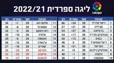 טבלת הליגה הספרדית (גרפיקה: ניסים ימין)