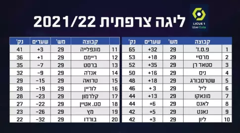 טבלת הליגה הצרפתית (גרפיקה: ניסים ימין)