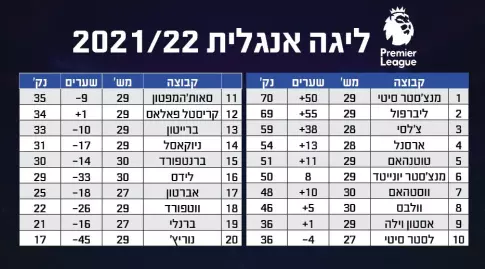 טבלת הליגה האנגלית (גרפיקה: ניסים ימין)