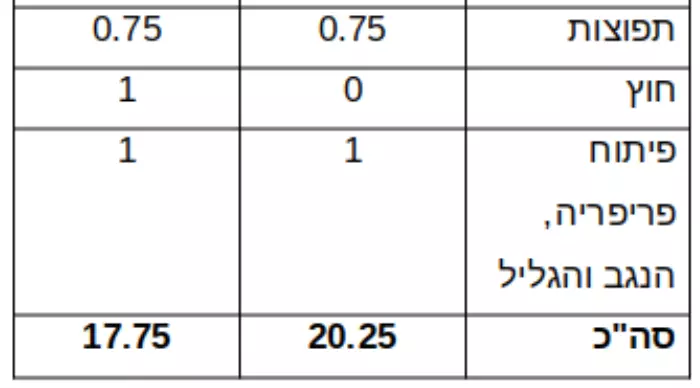 כמה כסף יגיע מכל משרד (אחר)